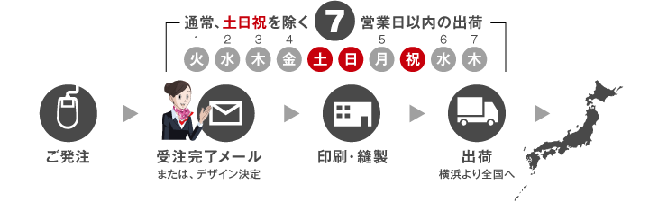 のぼり旗は通常、土日祝を除く7営業日以内の出荷